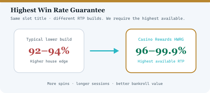 Diagram comparing typical lower RTP casino versions with Casino Rewards Highest Win Rate Guarantee at 96 to 99.9 percent RTP