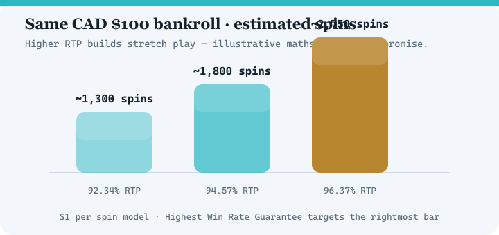 Bar chart comparing estimated spins at 92.34 percent, 94.57 percent and 96.37 percent RTP for a 100 dollar bankroll
